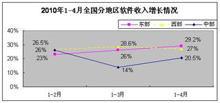 軟件外包服務(wù)展現(xiàn)強(qiáng)勁韌性，1-4月我國(guó)軟件業(yè)經(jīng)濟(jì)運(yùn)行穩(wěn)中有進(jìn)